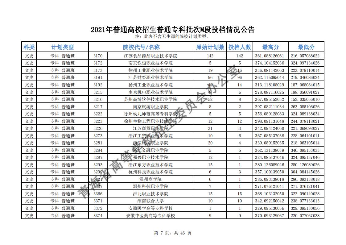 2021年<a href=https://www.211g.cn/tag/qinghai.html target=_blank class=infotextkey>青海</a>专科M段投档<a href=https://www.211g.cn/tag/fenshu.html target=_blank class=infotextkey>分数</a>线（<a href=https://www.211g.cn/tag/like.html target=_blank class=infotextkey>理科</a>-<a href=https://www.211g.cn/tag/wenke.html target=_blank class=infotextkey>文科</a>）