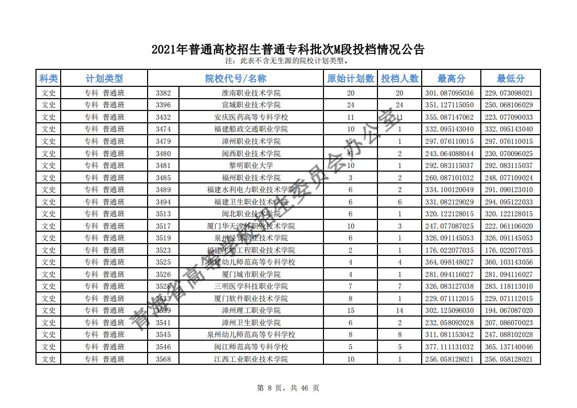 2021年<a href=https://www.211g.cn/tag/qinghai.html target=_blank class=infotextkey>青海</a>专科M段投档<a href=https://www.211g.cn/tag/fenshu.html target=_blank class=infotextkey>分数</a>线（<a href=https://www.211g.cn/tag/like.html target=_blank class=infotextkey>理科</a>-<a href=https://www.211g.cn/tag/wenke.html target=_blank class=infotextkey>文科</a>）