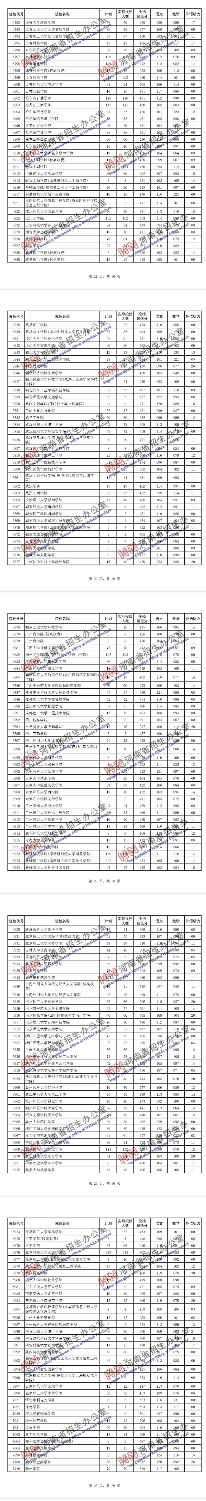 2020<a href=https://www.211g.cn/tag/henan.html target=_blank class=infotextkey>河南</a>二本<a href=https://www.211g.cn/tag/like.html target=_blank class=infotextkey>理科</a>投档<a href=https://www.211g.cn/tag/fenshu.html target=_blank class=infotextkey>分数</a>线