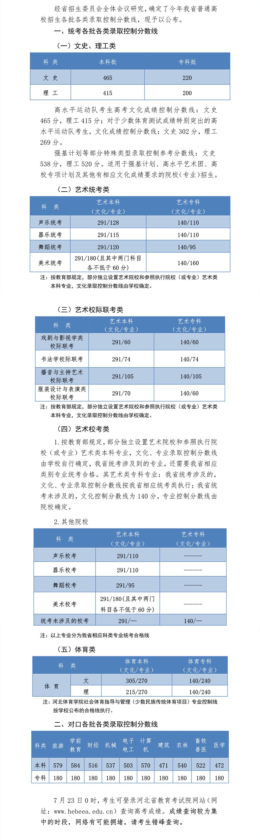 <a href=https://www.211g.cn/tag/hebei.html target=_blank class=infotextkey>河北</a>2020年高考各批次<a href=https://www.211g.cn/tag/fenshu.html target=_blank class=infotextkey>分数</a>线详细表