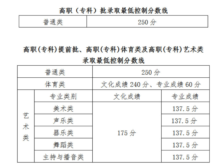2021<a href=https://www.211g.cn/tag/hainan.html target=_blank class=infotextkey>海南</a>高考专科<a href=https://www.211g.cn/tag/fenshu.html target=_blank class=infotextkey>分数</a>线（<a href=https://www.211g.cn/tag/putong.html target=_blank class=infotextkey>普通</a>类、<a href=https://www.211g.cn/tag/yishu.html target=_blank class=infotextkey>艺术</a><a href=https://www.211g.cn/tag/tiyu.html target=_blank class=infotextkey>体育</a>类）