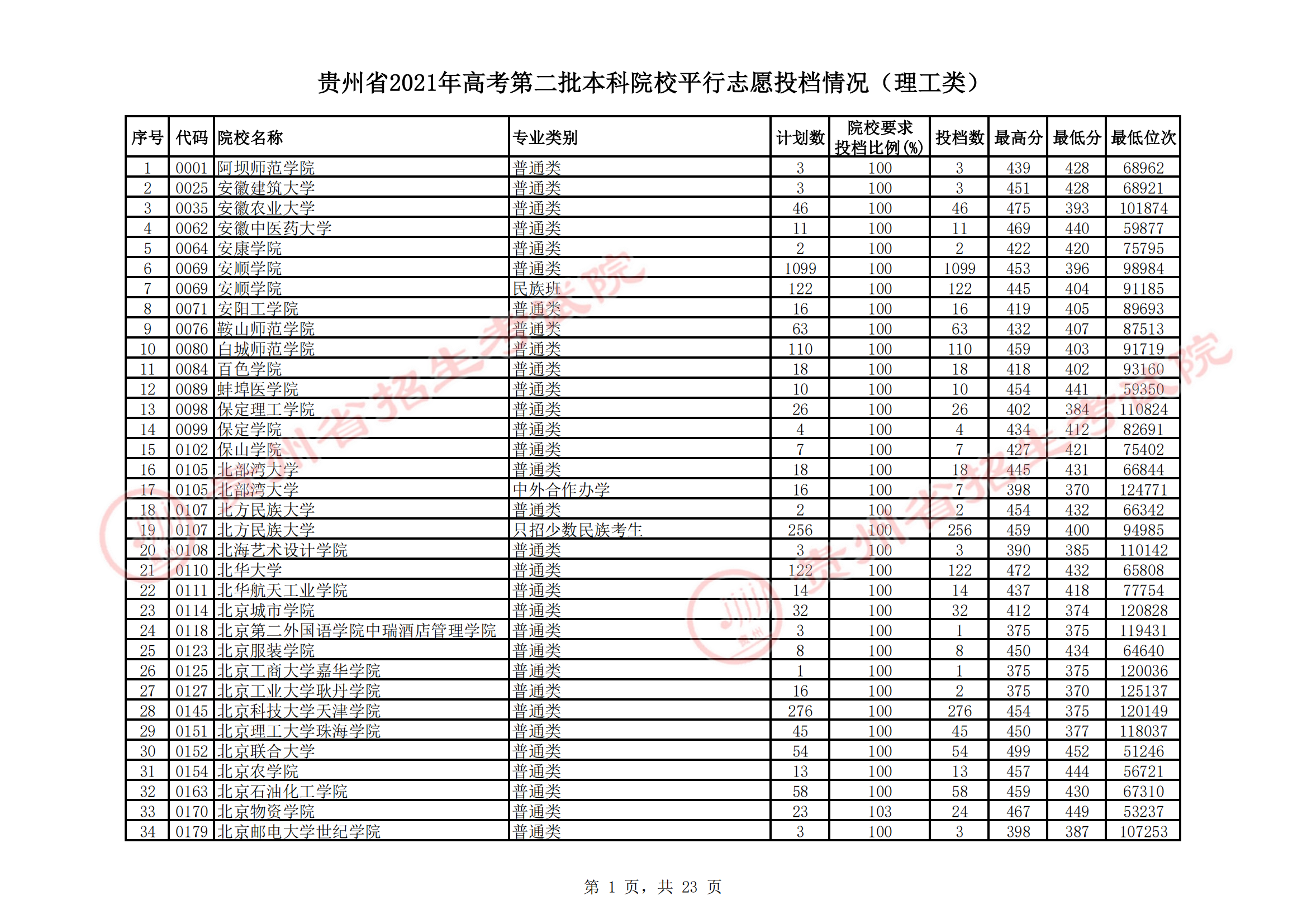 2021年<a href=https://www.211g.cn/tag/guizhou.html target=_blank class=infotextkey>贵州</a>二本投档<a href=https://www.211g.cn/tag/fenshu.html target=_blank class=infotextkey>分数</a>线（<a href=https://www.211g.cn/tag/like.html target=_blank class=infotextkey>理科</a>）