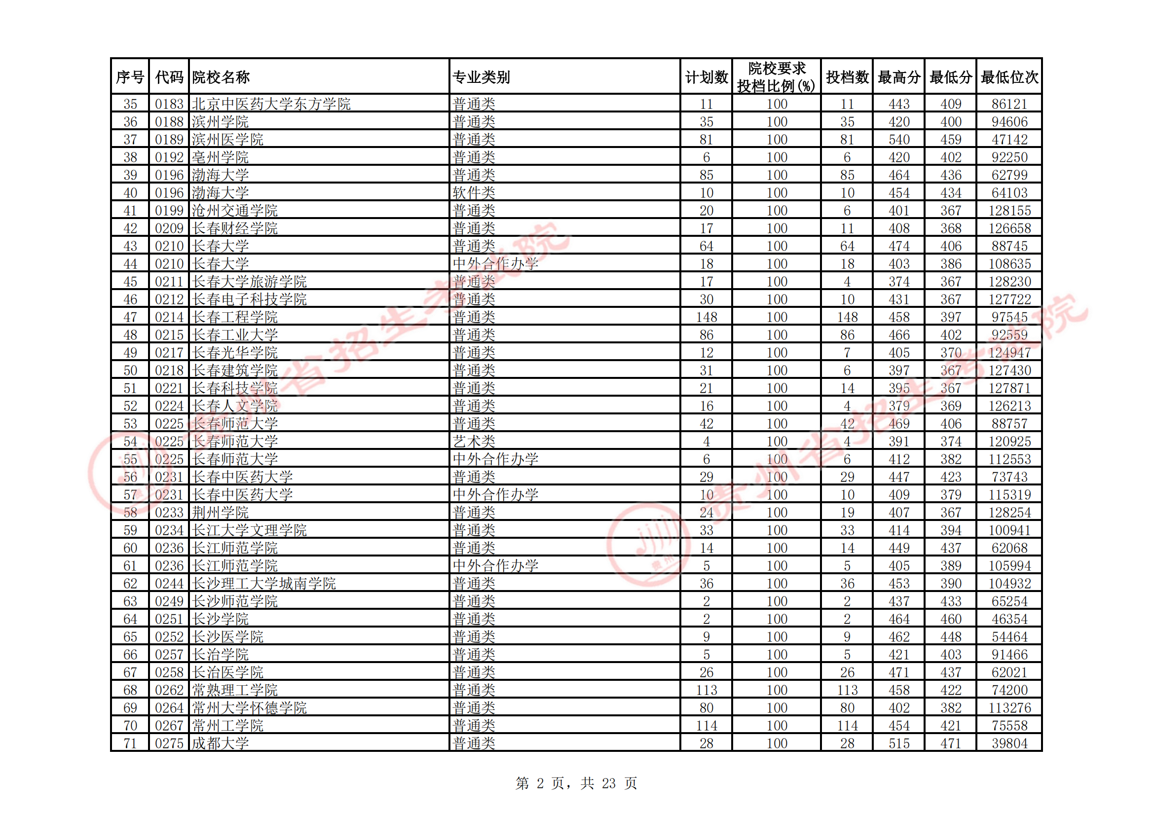 2021年<a href=https://www.211g.cn/tag/guizhou.html target=_blank class=infotextkey>贵州</a>二本投档<a href=https://www.211g.cn/tag/fenshu.html target=_blank class=infotextkey>分数</a>线（<a href=https://www.211g.cn/tag/like.html target=_blank class=infotextkey>理科</a>）