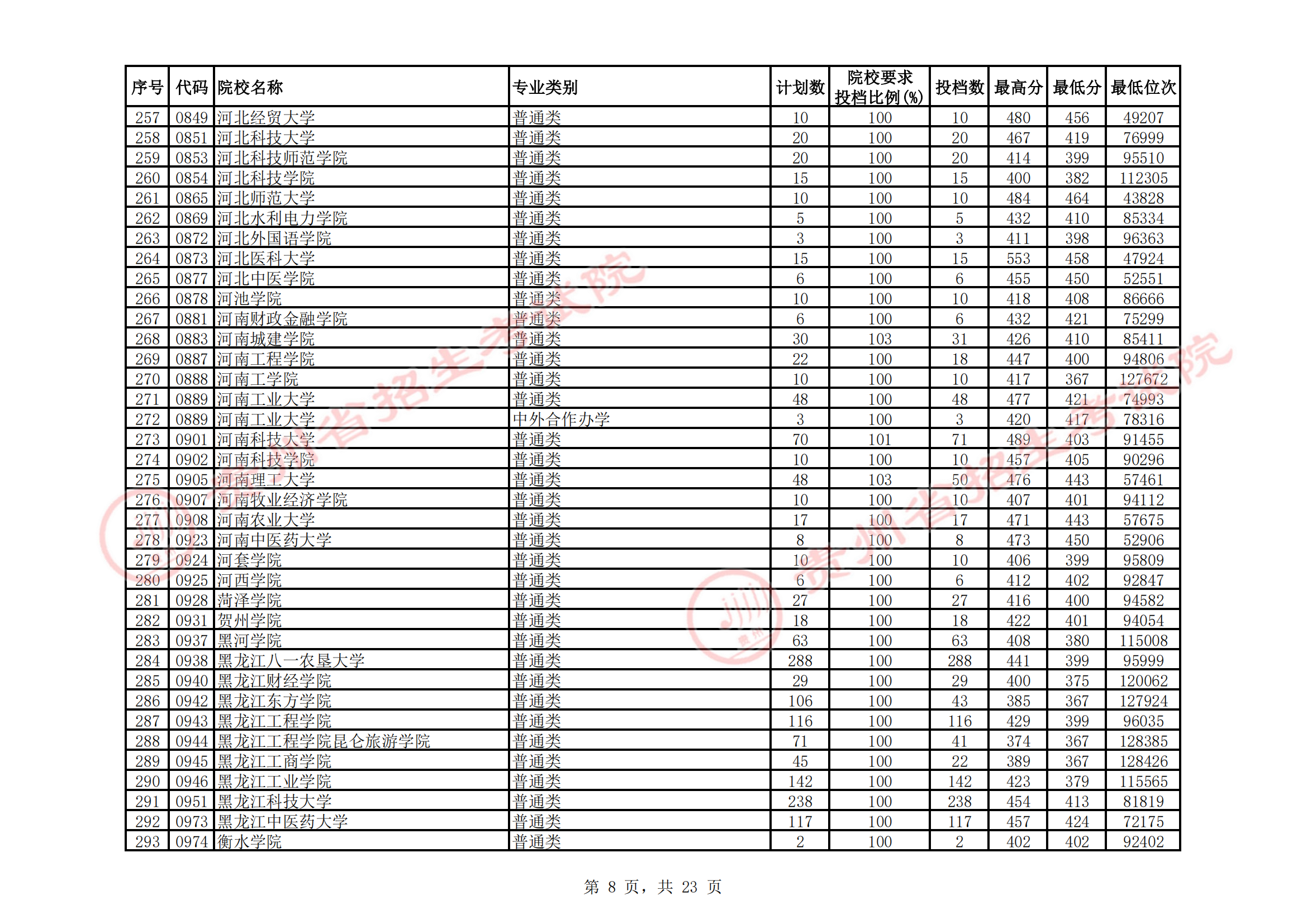 2021年<a href=https://www.211g.cn/tag/guizhou.html target=_blank class=infotextkey>贵州</a>二本投档<a href=https://www.211g.cn/tag/fenshu.html target=_blank class=infotextkey>分数</a>线（<a href=https://www.211g.cn/tag/like.html target=_blank class=infotextkey>理科</a>）