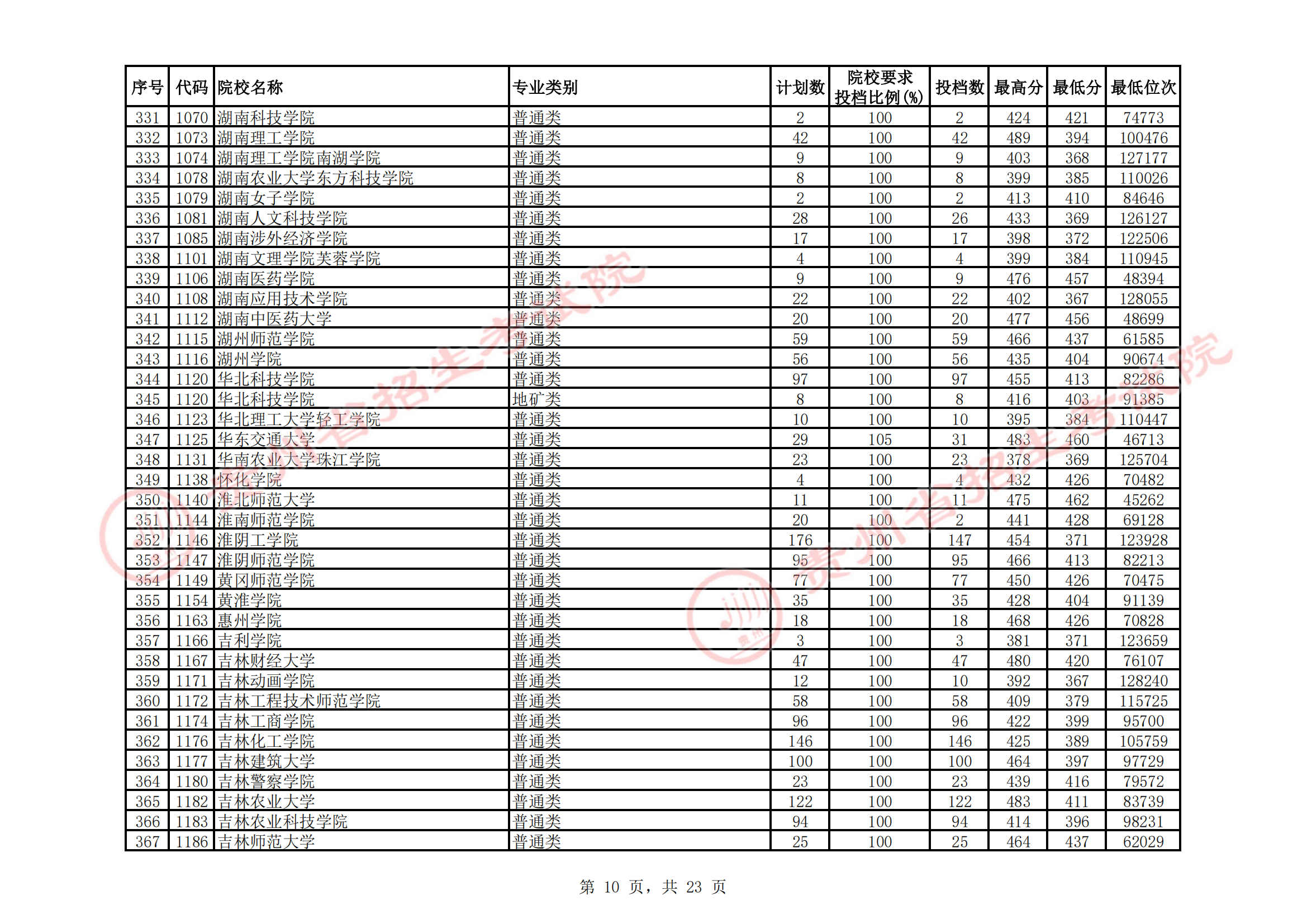 2021年<a href=https://www.211g.cn/tag/guizhou.html target=_blank class=infotextkey>贵州</a>二本投档<a href=https://www.211g.cn/tag/fenshu.html target=_blank class=infotextkey>分数</a>线（<a href=https://www.211g.cn/tag/like.html target=_blank class=infotextkey>理科</a>）