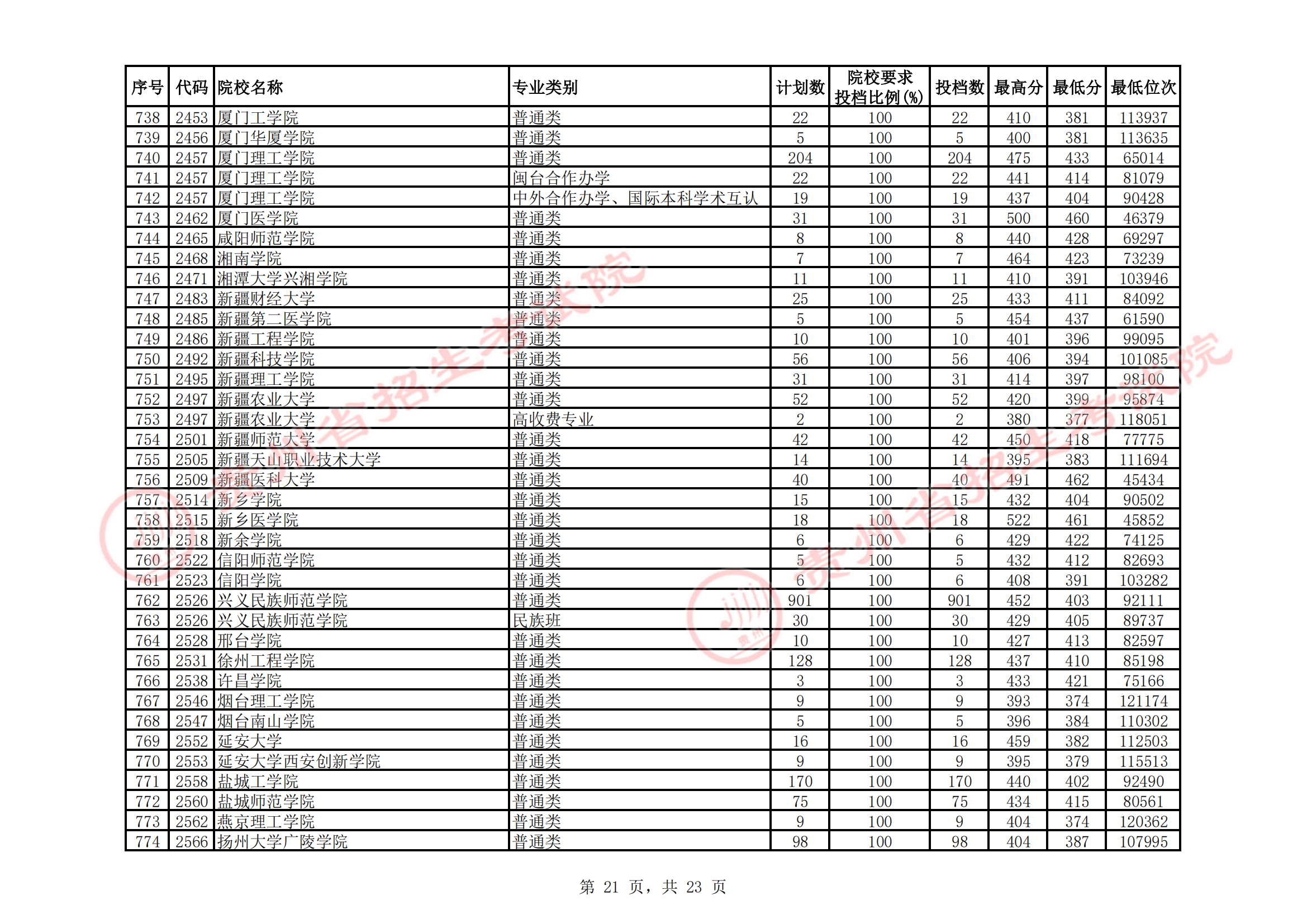 2021年<a href=https://www.211g.cn/tag/guizhou.html target=_blank class=infotextkey>贵州</a>二本投档<a href=https://www.211g.cn/tag/fenshu.html target=_blank class=infotextkey>分数</a>线（<a href=https://www.211g.cn/tag/like.html target=_blank class=infotextkey>理科</a>）