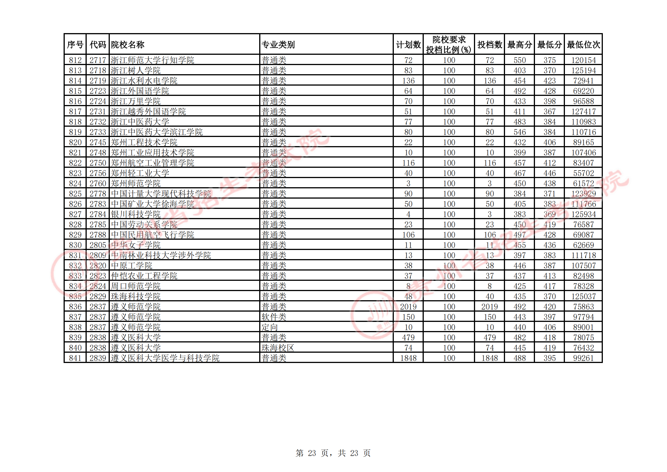 2021年<a href=https://www.211g.cn/tag/guizhou.html target=_blank class=infotextkey>贵州</a>二本投档<a href=https://www.211g.cn/tag/fenshu.html target=_blank class=infotextkey>分数</a>线（<a href=https://www.211g.cn/tag/like.html target=_blank class=infotextkey>理科</a>）
