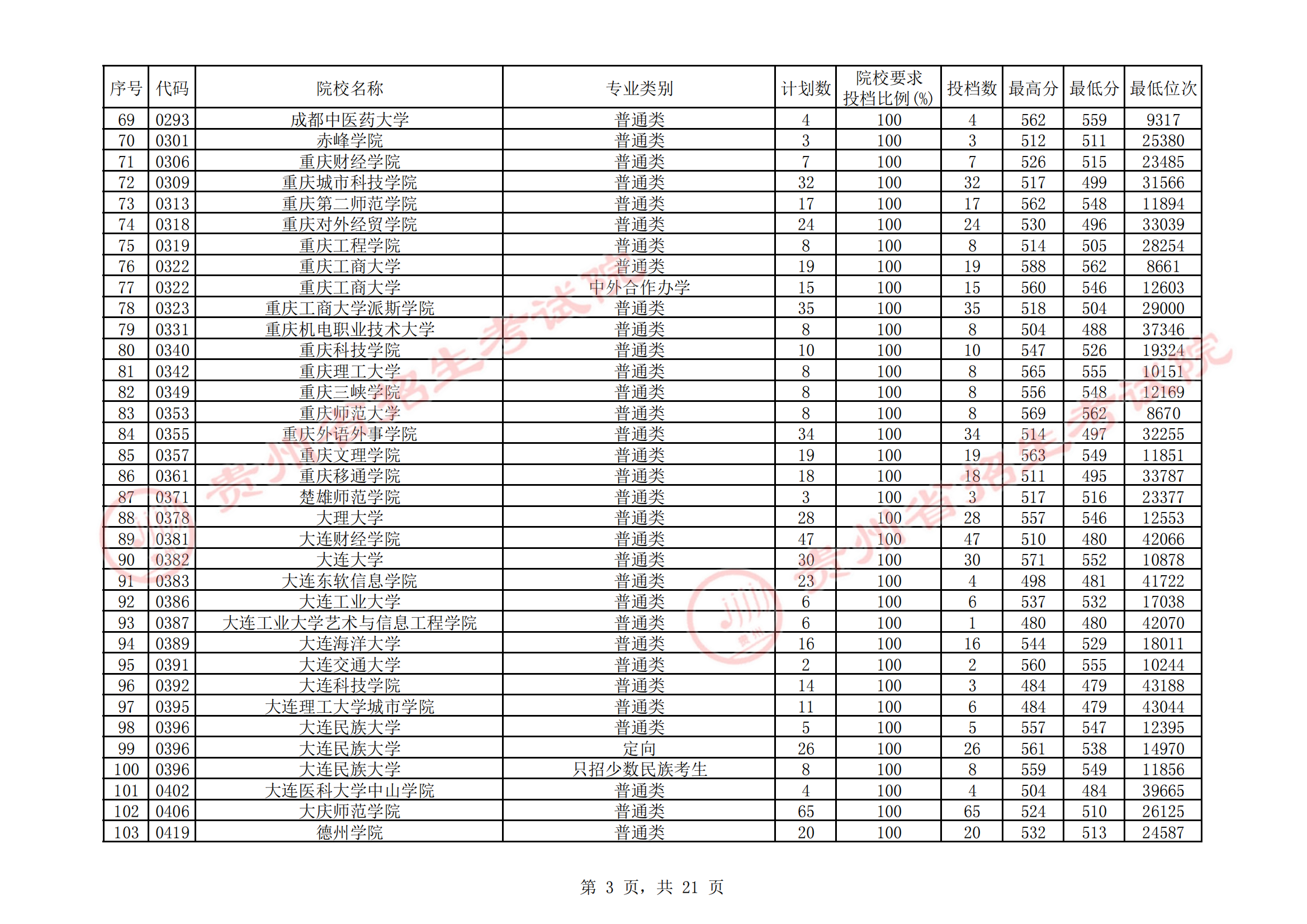 2021年<a href=https://www.211g.cn/tag/guizhou.html target=_blank class=infotextkey>贵州</a>二本投档<a href=https://www.211g.cn/tag/fenshu.html target=_blank class=infotextkey>分数</a>线（<a href=https://www.211g.cn/tag/wenke.html target=_blank class=infotextkey>文科</a>）