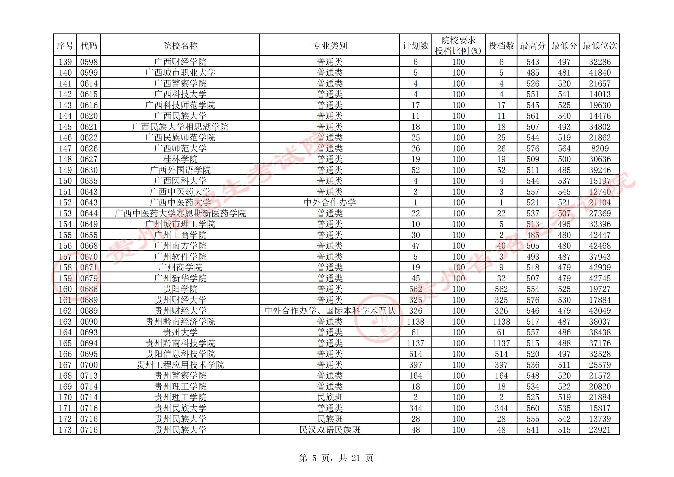 2021年<a href=https://www.211g.cn/tag/guizhou.html target=_blank class=infotextkey>贵州</a>二本投档<a href=https://www.211g.cn/tag/fenshu.html target=_blank class=infotextkey>分数</a>线（<a href=https://www.211g.cn/tag/wenke.html target=_blank class=infotextkey>文科</a>）