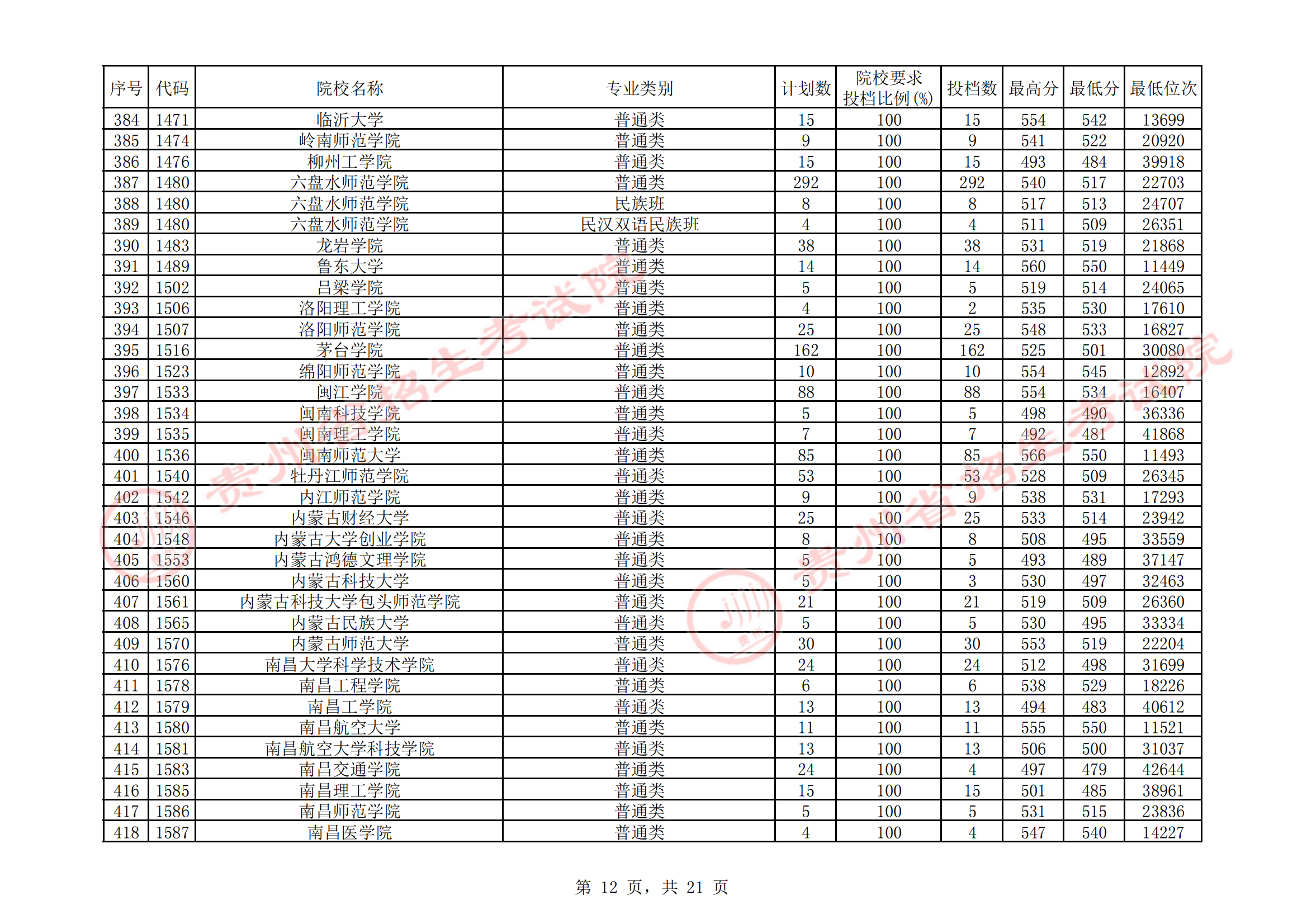 2021年<a href=https://www.211g.cn/tag/guizhou.html target=_blank class=infotextkey>贵州</a>二本投档<a href=https://www.211g.cn/tag/fenshu.html target=_blank class=infotextkey>分数</a>线（<a href=https://www.211g.cn/tag/wenke.html target=_blank class=infotextkey>文科</a>）