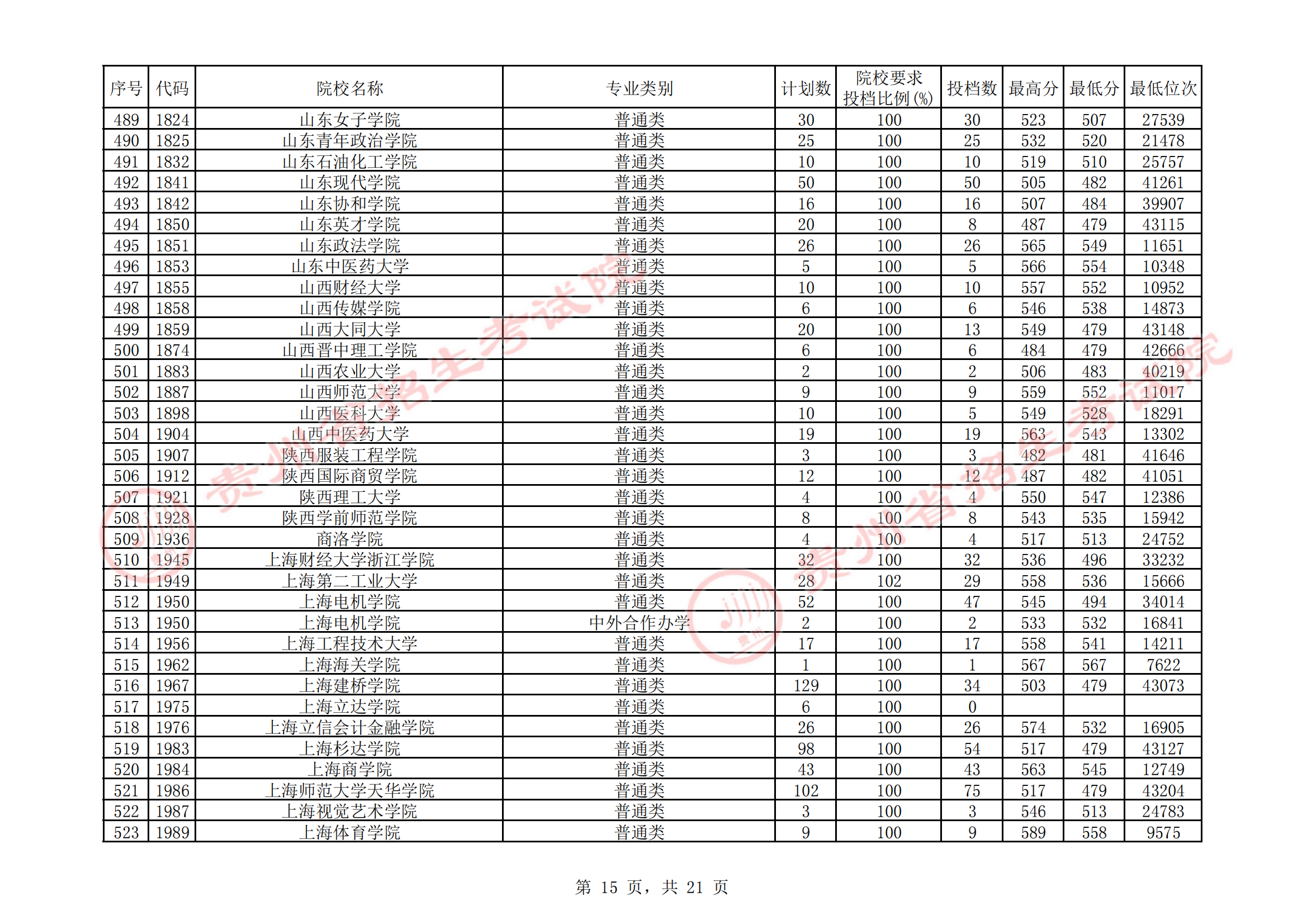 2021年<a href=https://www.211g.cn/tag/guizhou.html target=_blank class=infotextkey>贵州</a>二本投档<a href=https://www.211g.cn/tag/fenshu.html target=_blank class=infotextkey>分数</a>线（<a href=https://www.211g.cn/tag/wenke.html target=_blank class=infotextkey>文科</a>）