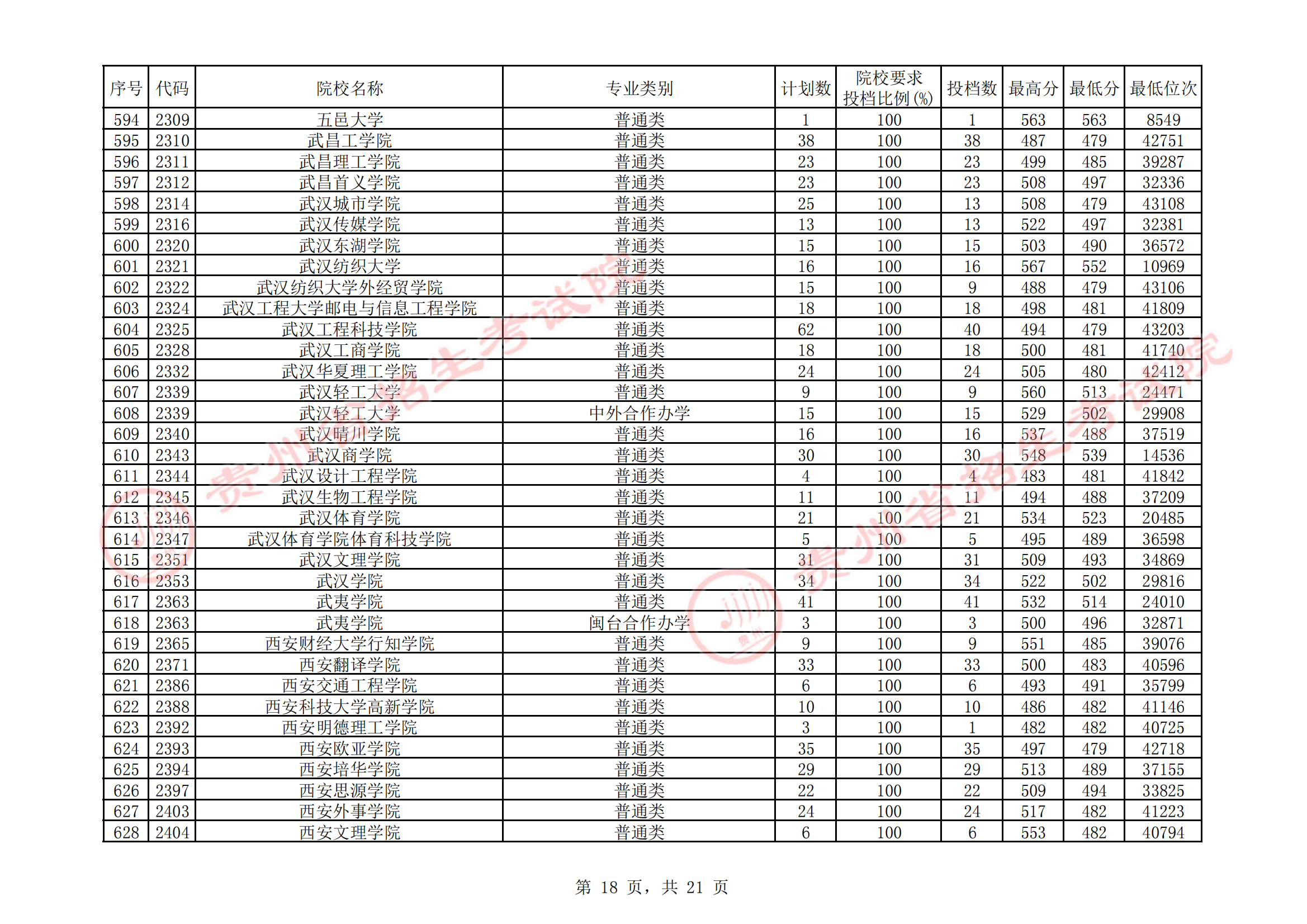 2021年<a href=https://www.211g.cn/tag/guizhou.html target=_blank class=infotextkey>贵州</a>二本投档<a href=https://www.211g.cn/tag/fenshu.html target=_blank class=infotextkey>分数</a>线（<a href=https://www.211g.cn/tag/wenke.html target=_blank class=infotextkey>文科</a>）