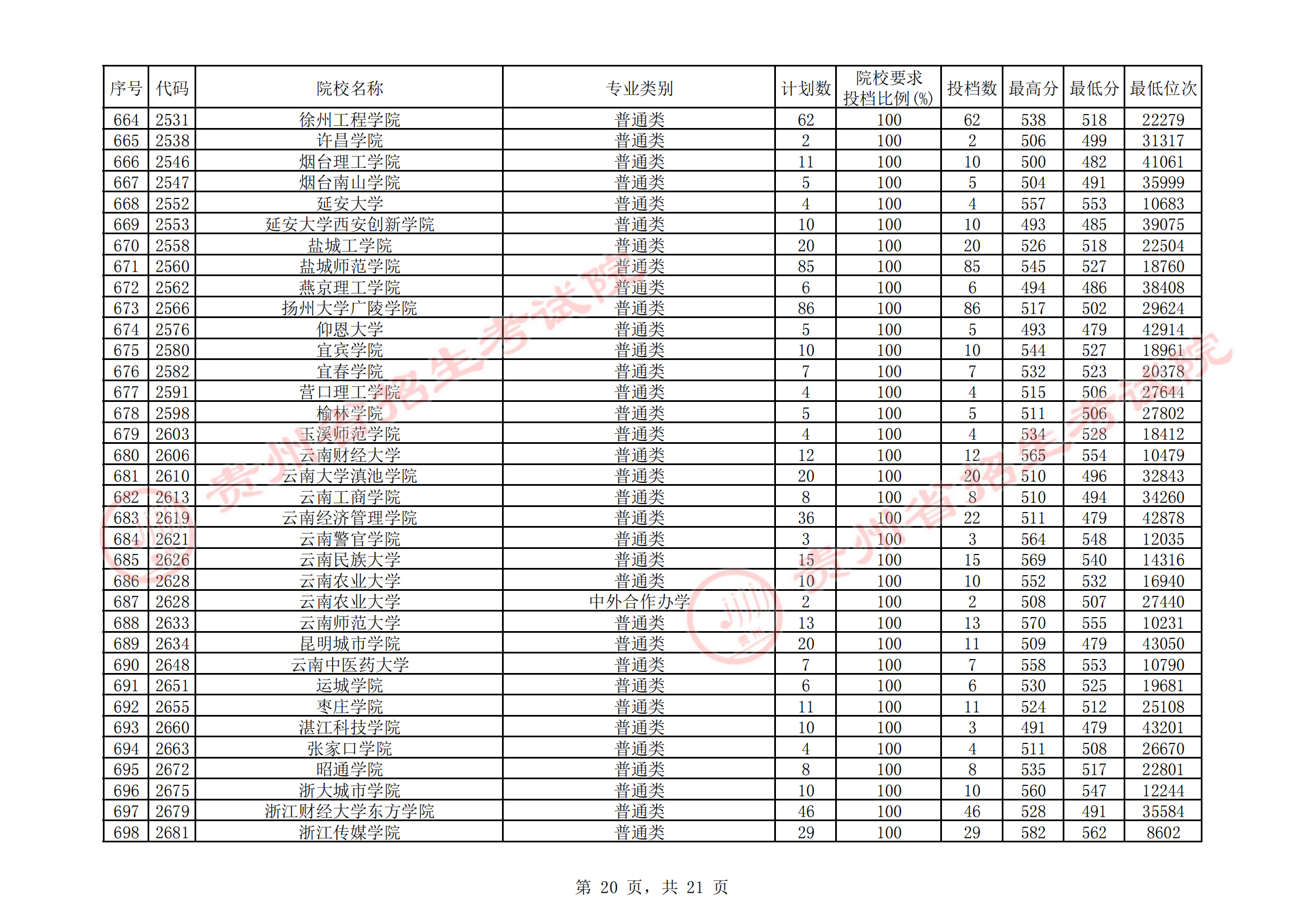 2021年<a href=https://www.211g.cn/tag/guizhou.html target=_blank class=infotextkey>贵州</a>二本投档<a href=https://www.211g.cn/tag/fenshu.html target=_blank class=infotextkey>分数</a>线（<a href=https://www.211g.cn/tag/wenke.html target=_blank class=infotextkey>文科</a>）