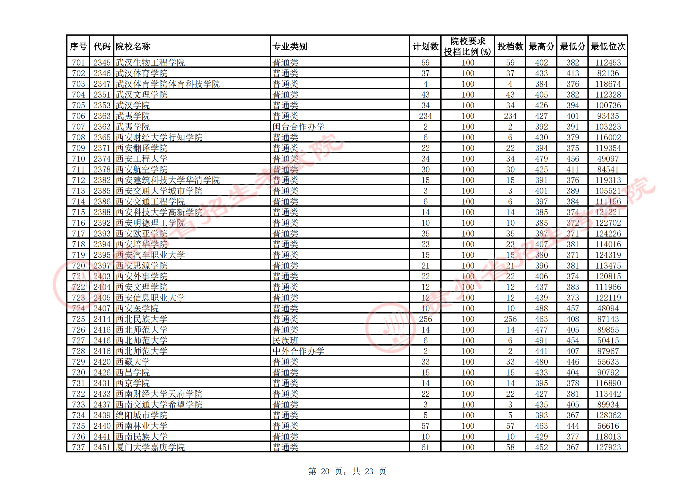 2021年<a href=https://www.211g.cn/tag/guizhou.html target=_blank class=infotextkey>贵州</a>二本投档<a href=https://www.211g.cn/tag/fenshu.html target=_blank class=infotextkey>分数</a>线（<a href=https://www.211g.cn/tag/like.html target=_blank class=infotextkey>理科</a>）
