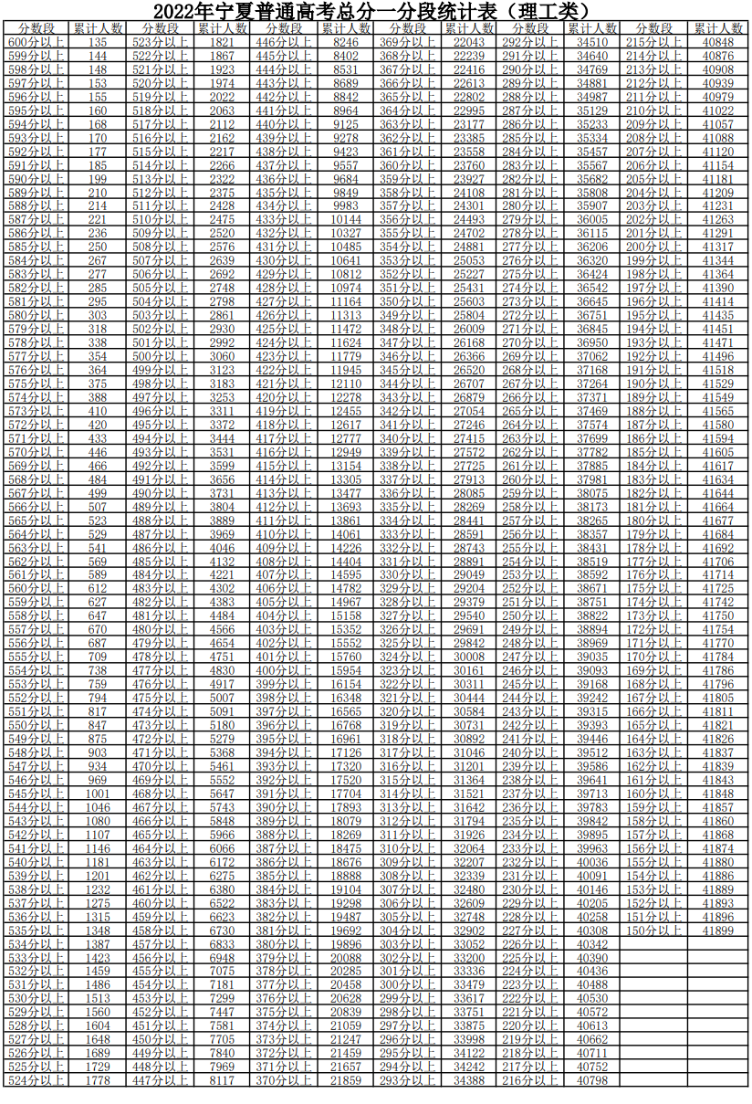 2022<a href=https://www.211g.cn/tag/ningxia.html target=_blank class=infotextkey>宁夏</a>高考一分一段表（<a href=https://www.211g.cn/tag/like.html target=_blank class=infotextkey>理科</a>）