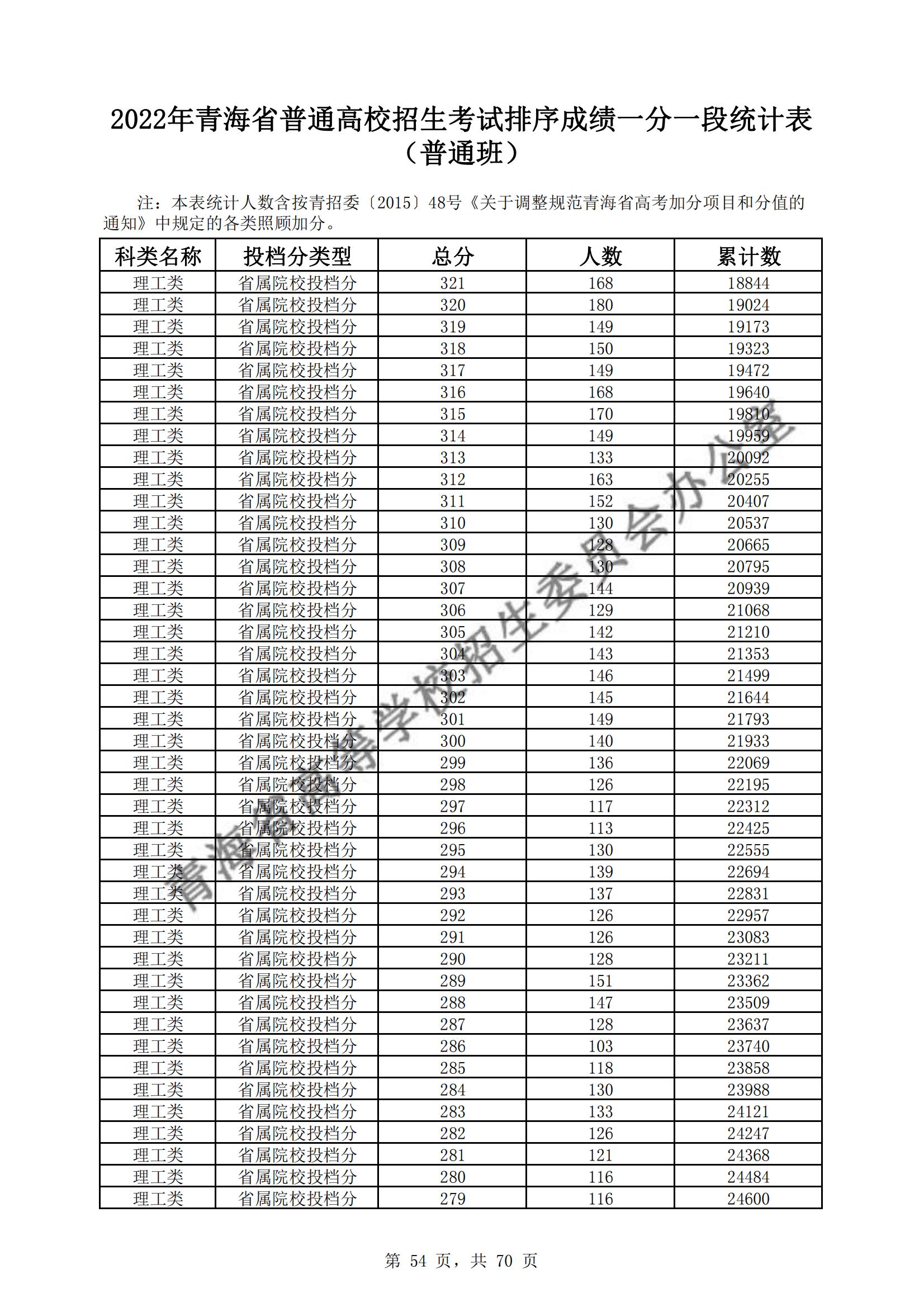 2022<a href=https://www.211g.cn/tag/qinghai.html target=_blank class=infotextkey>青海</a>高考<a href=https://www.211g.cn/tag/like.html target=_blank class=infotextkey>理科</a>一分一段表