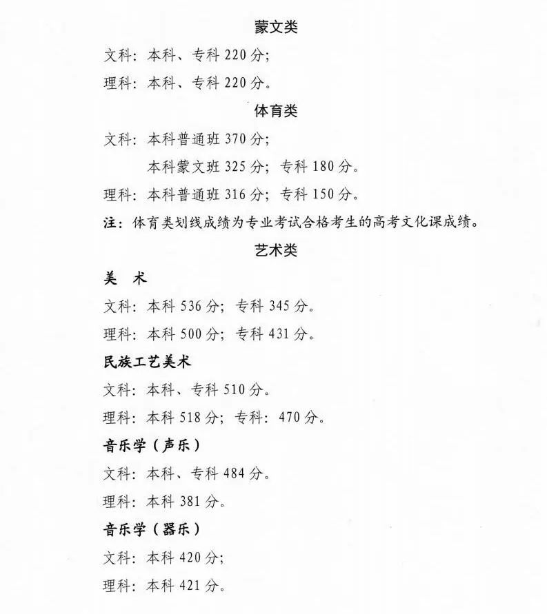 2022年<a href=https://www.211g.cn/tag/qinghai.html target=_blank class=infotextkey>青海</a>高考<a href=https://www.211g.cn/tag/fenshu.html target=_blank class=infotextkey>分数</a>线详细图