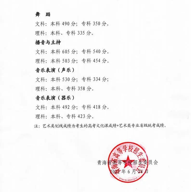 2022年<a href=https://www.211g.cn/tag/qinghai.html target=_blank class=infotextkey>青海</a>高考<a href=https://www.211g.cn/tag/fenshu.html target=_blank class=infotextkey>分数</a>线详细图