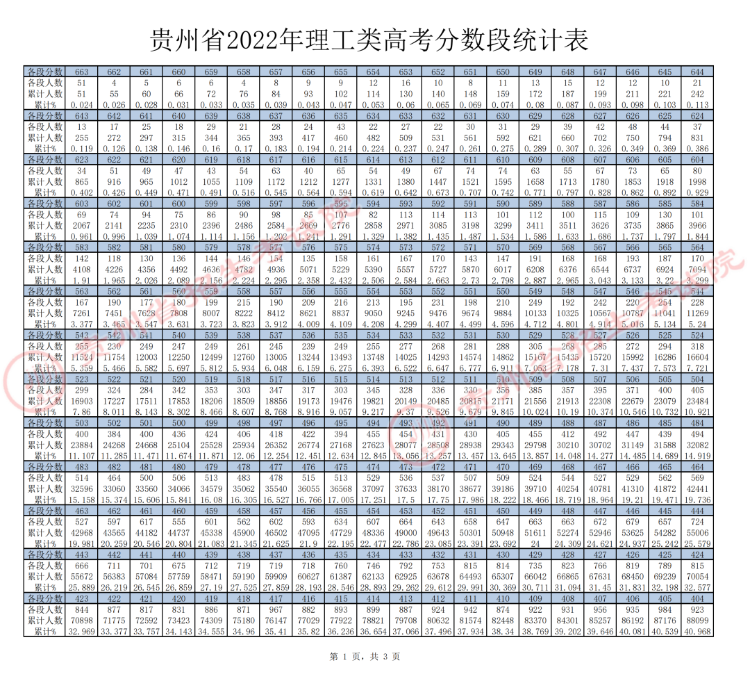 2022<a href=https://www.211g.cn/tag/guizhou.html target=_blank class=infotextkey>贵州</a>高考一分一段表（<a href=https://www.211g.cn/tag/like.html target=_blank class=infotextkey>理科</a>）