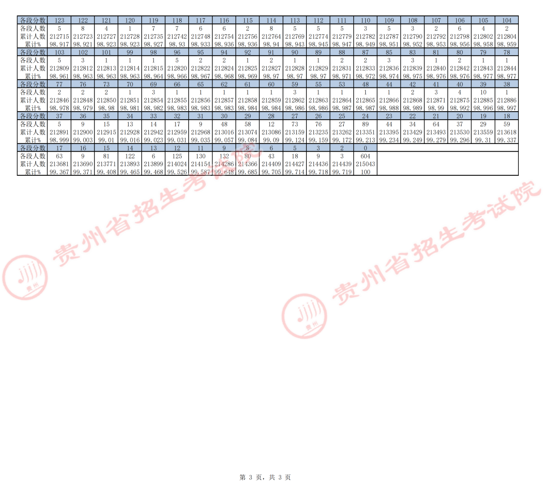 2022<a href=https://www.211g.cn/tag/guizhou.html target=_blank class=infotextkey>贵州</a>高考一分一段表（<a href=https://www.211g.cn/tag/like.html target=_blank class=infotextkey>理科</a>）