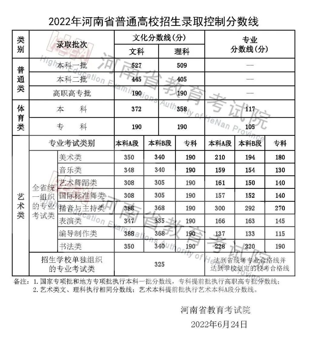 2022<a href=https://www.211g.cn/tag/henan.html target=_blank class=infotextkey>河南</a>高考<a href=https://www.211g.cn/tag/bonke.html target=_blank class=infotextkey>本科</a><a href=https://www.211g.cn/tag/fenshu.html target=_blank class=infotextkey>分数</a>线（<a href=https://www.211g.cn/tag/like.html target=_blank class=infotextkey>理科</a>+<a href=https://www.211g.cn/tag/wenke.html target=_blank class=infotextkey>文科</a>）