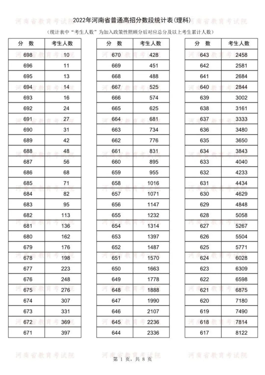 2022<a href=https://www.211g.cn/tag/henan.html target=_blank class=infotextkey>河南</a>高考一分一段表（<a href=https://www.211g.cn/tag/like.html target=_blank class=infotextkey>理科</a>）
