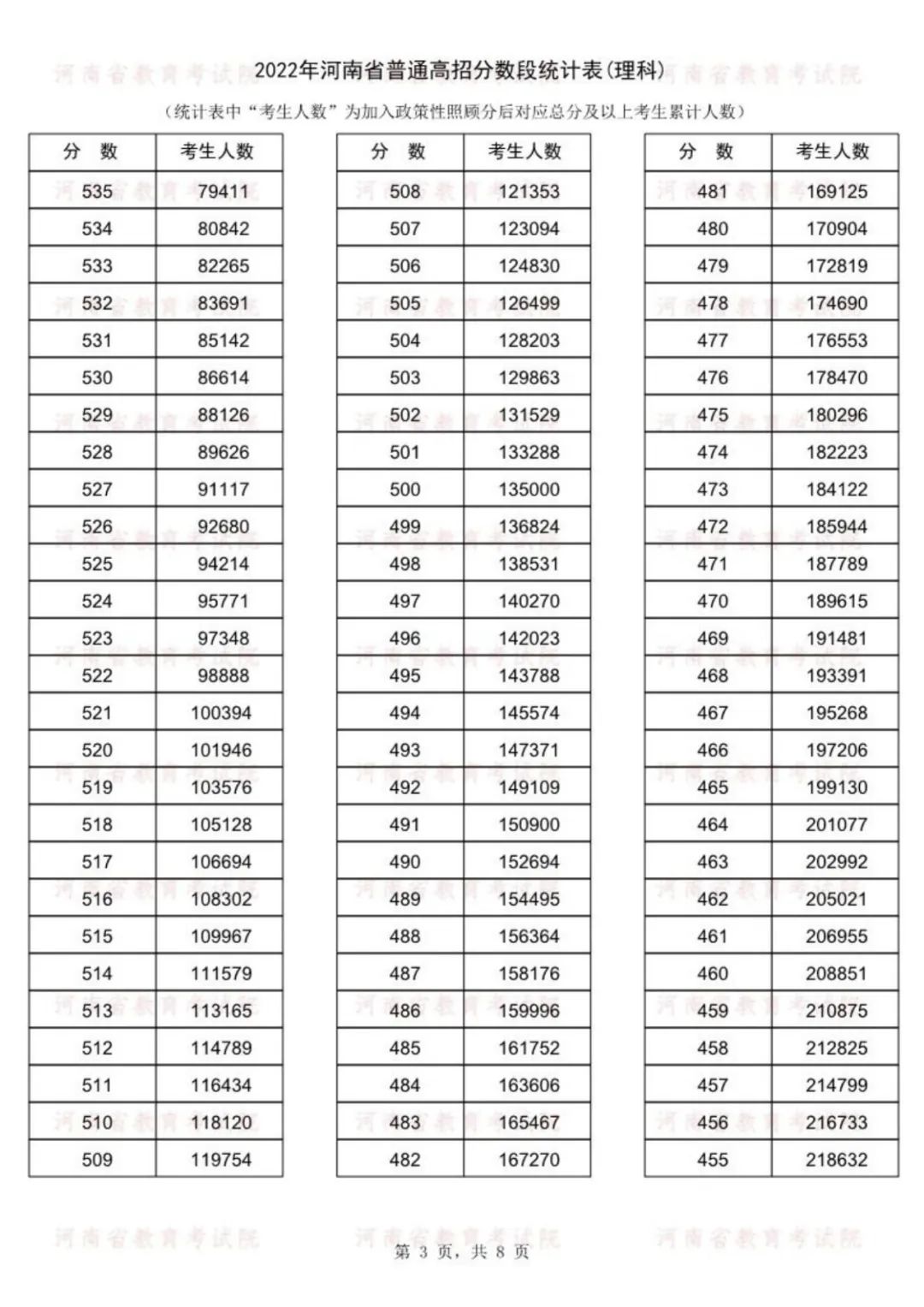 2022<a href=https://www.211g.cn/tag/henan.html target=_blank class=infotextkey>河南</a>高考一分一段表（<a href=https://www.211g.cn/tag/like.html target=_blank class=infotextkey>理科</a>）