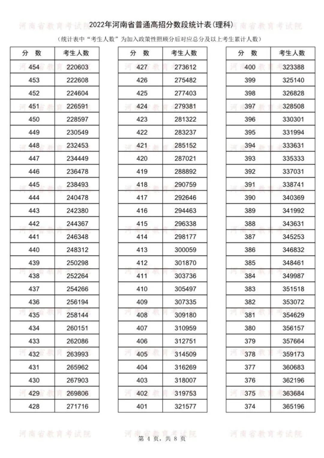 2022<a href=https://www.211g.cn/tag/henan.html target=_blank class=infotextkey>河南</a>高考一分一段表（<a href=https://www.211g.cn/tag/like.html target=_blank class=infotextkey>理科</a>）