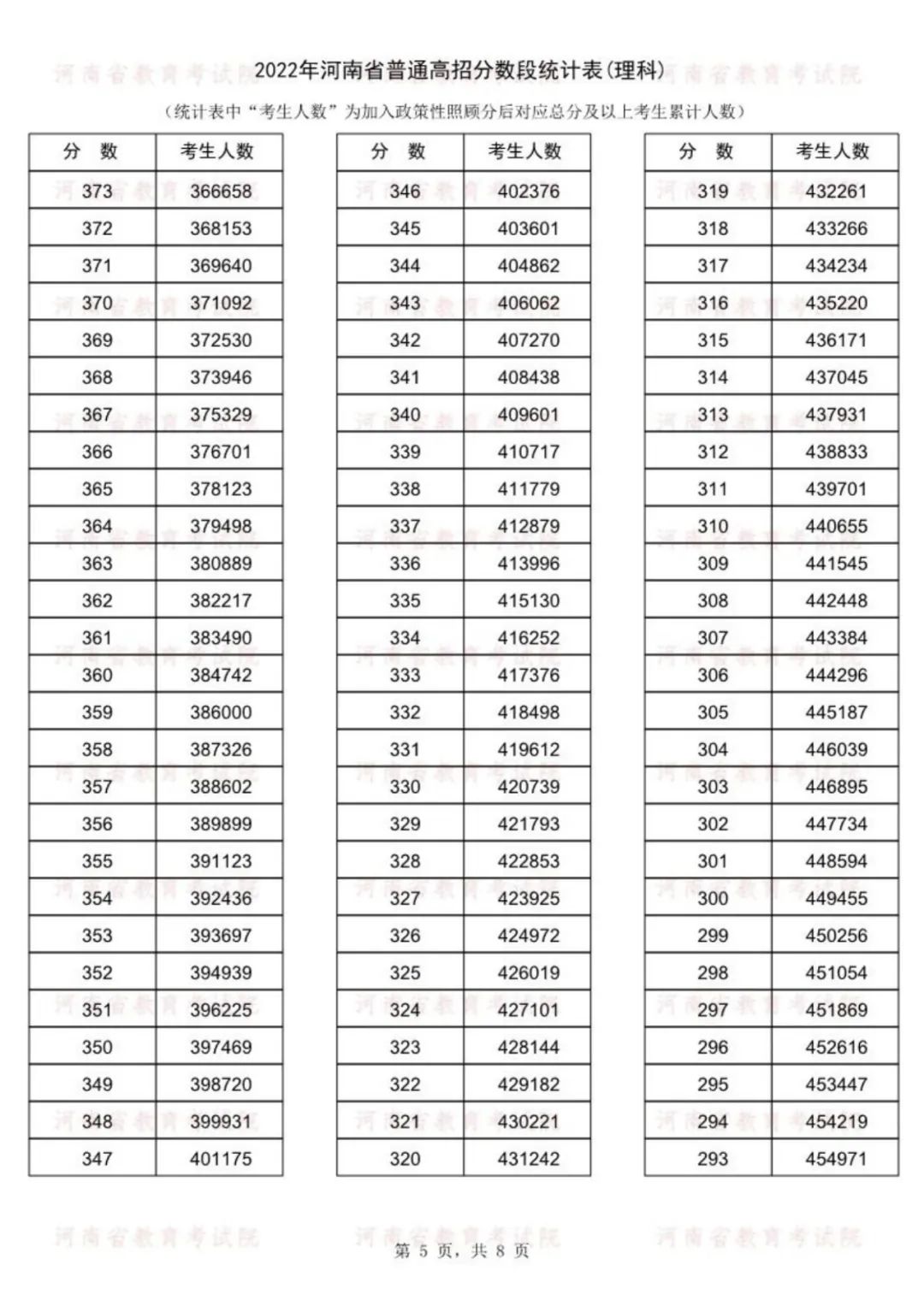 2022<a href=https://www.211g.cn/tag/henan.html target=_blank class=infotextkey>河南</a>高考一分一段表（<a href=https://www.211g.cn/tag/like.html target=_blank class=infotextkey>理科</a>）
