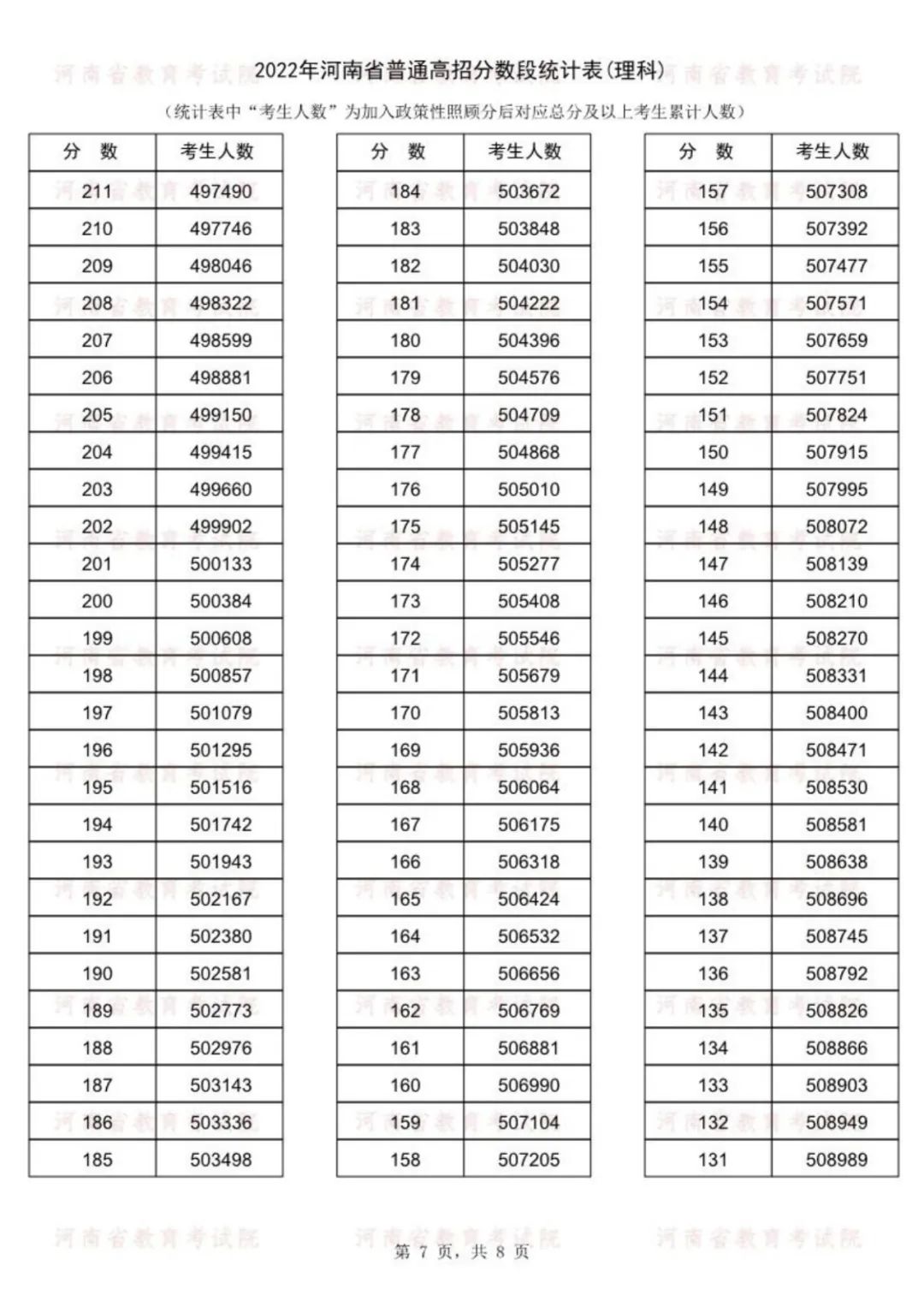 2022<a href=https://www.211g.cn/tag/henan.html target=_blank class=infotextkey>河南</a>高考一分一段表（<a href=https://www.211g.cn/tag/like.html target=_blank class=infotextkey>理科</a>）