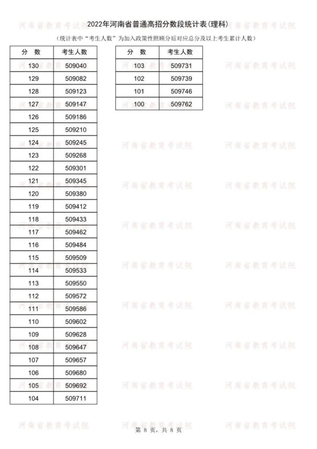 2022<a href=https://www.211g.cn/tag/henan.html target=_blank class=infotextkey>河南</a>高考一分一段表（<a href=https://www.211g.cn/tag/like.html target=_blank class=infotextkey>理科</a>）