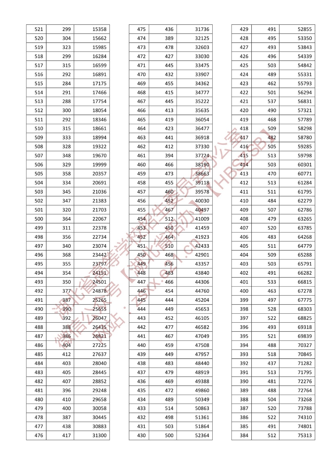 2022<a href=https://www.211g.cn/tag/hubei.html target=_blank class=infotextkey>湖北</a>高考历史类一分一段表