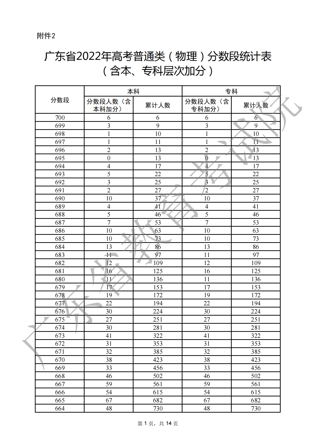 2022广东高考<a href=https://www.211g.cn/tag/wuli.html target=_blank class=infotextkey>物理</a>一分一段表