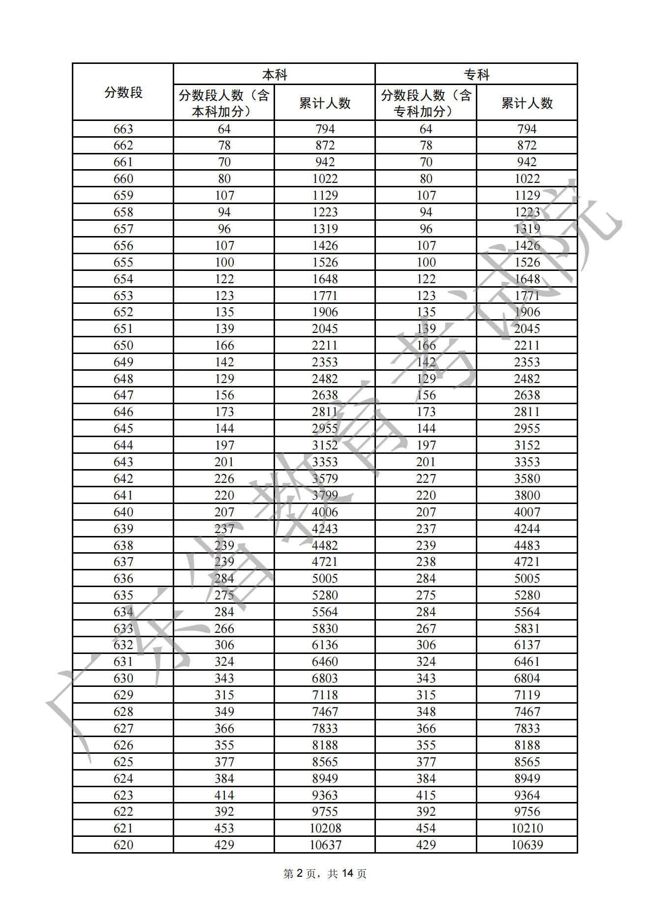 2022广东高考<a href=https://www.211g.cn/tag/wuli.html target=_blank class=infotextkey>物理</a>一分一段表