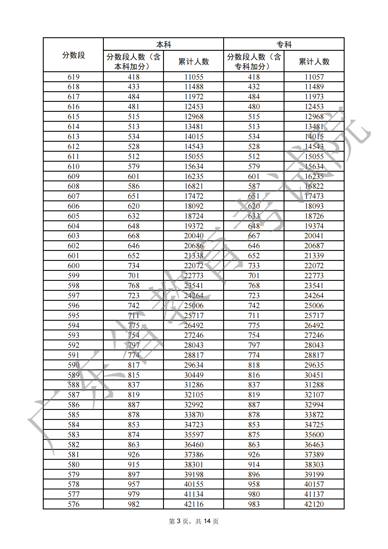 2022广东高考<a href=https://www.211g.cn/tag/wuli.html target=_blank class=infotextkey>物理</a>一分一段表