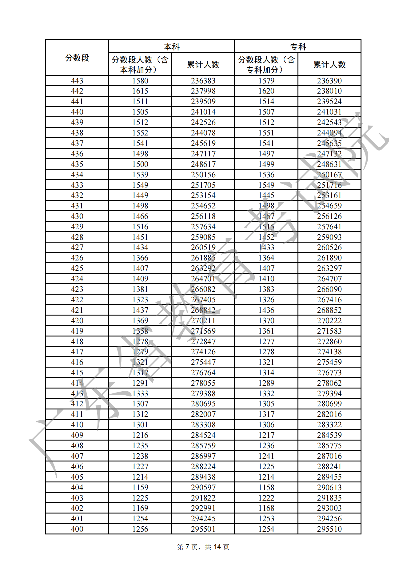 2022广东高考<a href=https://www.211g.cn/tag/wuli.html target=_blank class=infotextkey>物理</a>一分一段表