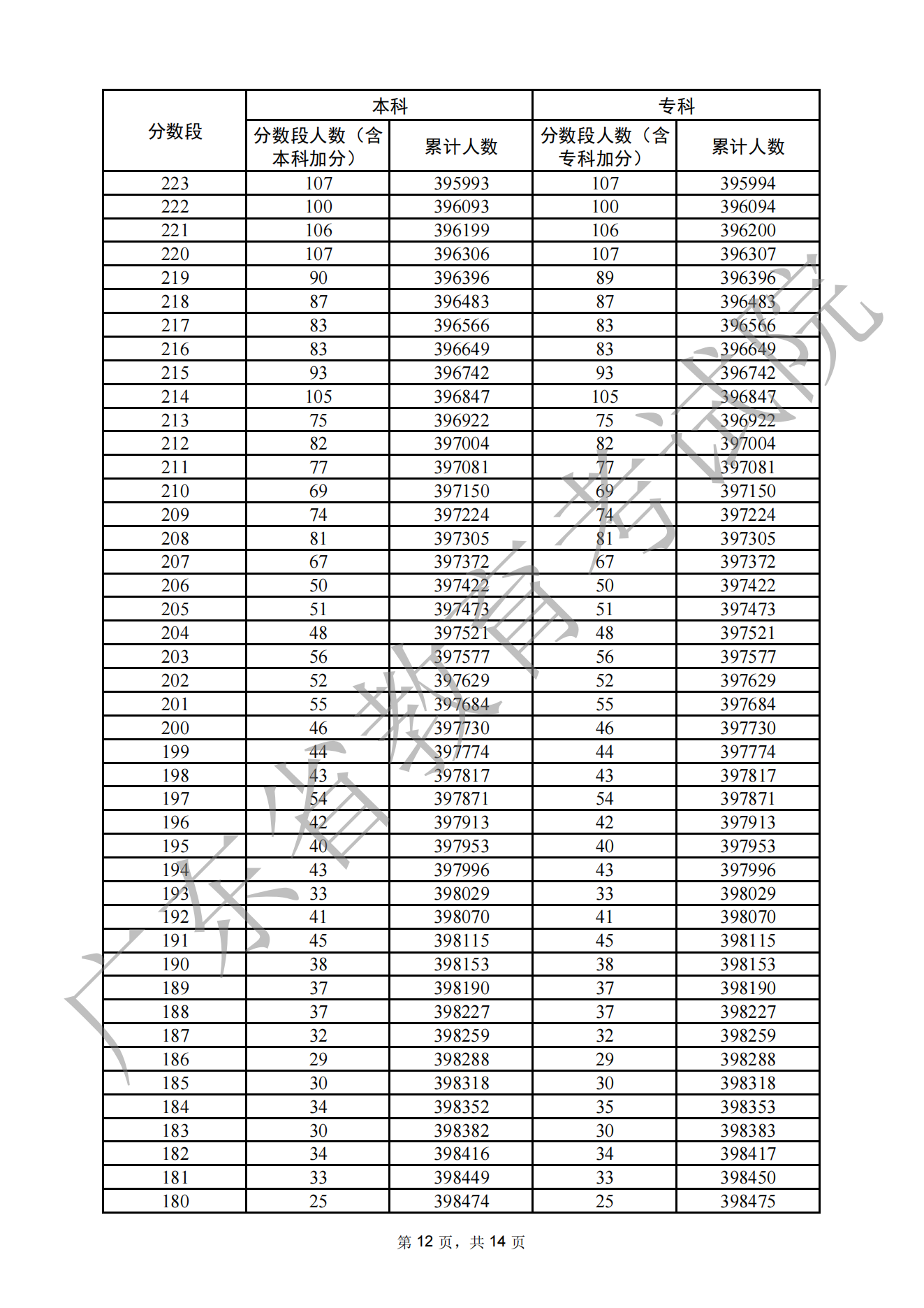 2022广东高考<a href=https://www.211g.cn/tag/wuli.html target=_blank class=infotextkey>物理</a>一分一段表