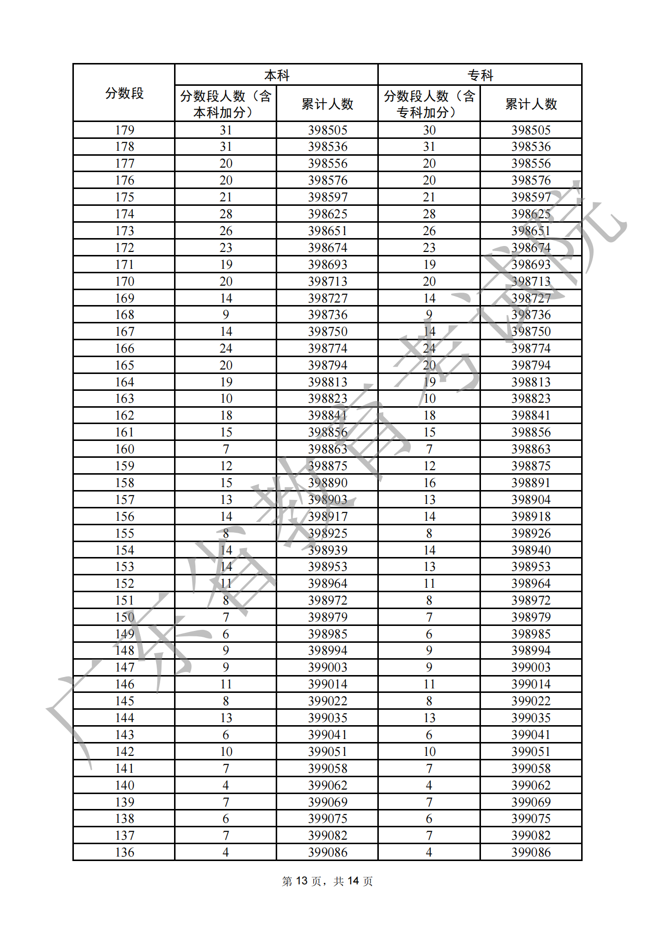 2022广东高考<a href=https://www.211g.cn/tag/wuli.html target=_blank class=infotextkey>物理</a>一分一段表