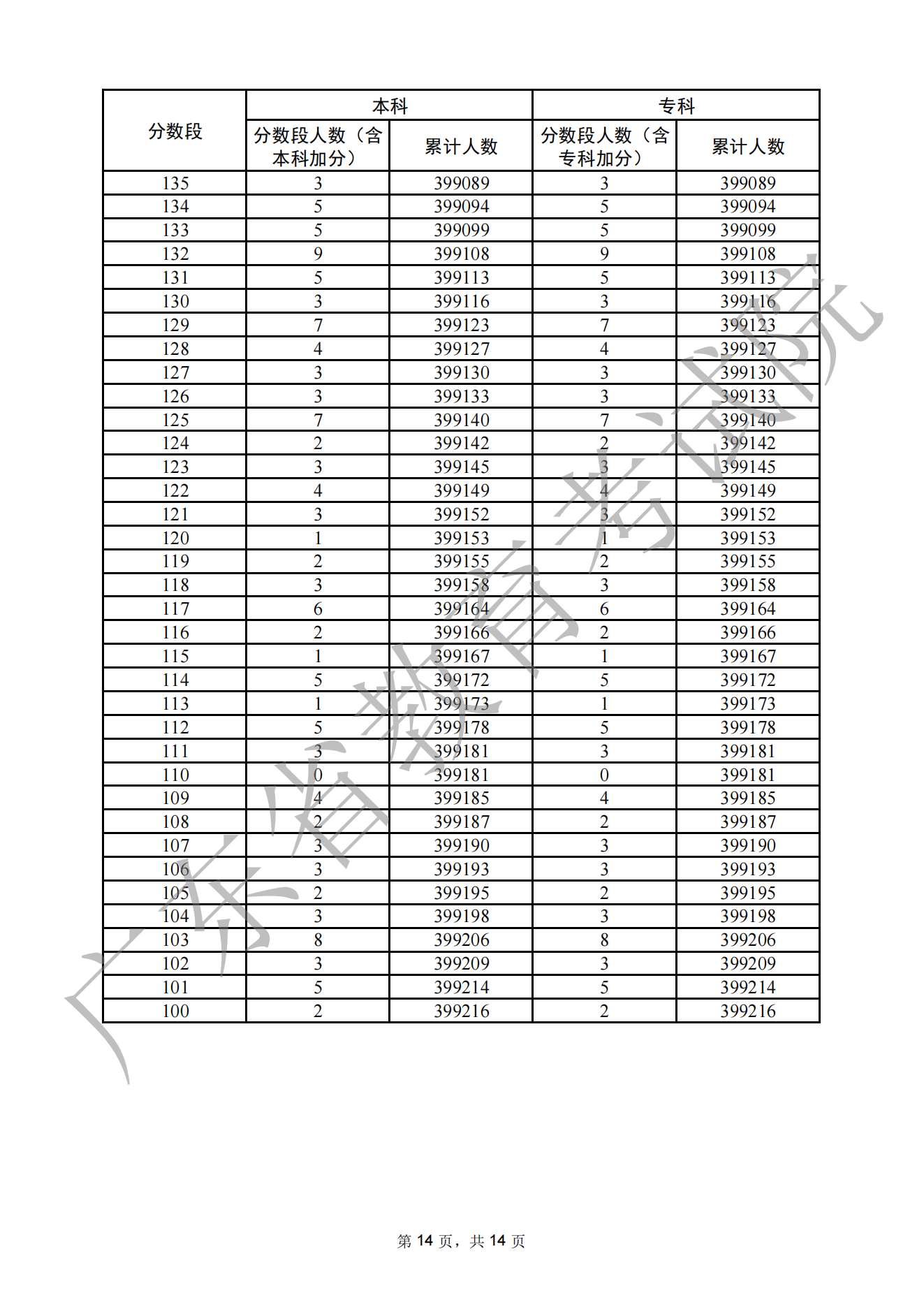 2022广东高考<a href=https://www.211g.cn/tag/wuli.html target=_blank class=infotextkey>物理</a>一分一段表