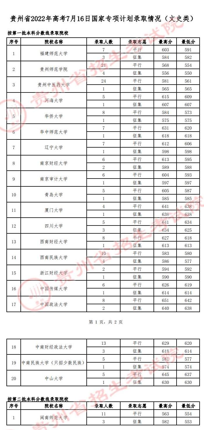 2022年<a href=https://www.211g.cn/tag/guizhou.html target=_blank class=infotextkey>贵州</a><a href=https://www.211g.cn/tag/guojia.html target=_blank class=infotextkey><a href=https://www.211g.cn/tag/guojia target=_blank class=infotextkey>国家</a></a>专项<a href=https://www.211g.cn/tag/jihua.html target=_blank class=infotextkey>计划</a><a href=https://www.211g.cn/tag/luqu.html target=_blank class=infotextkey>录取</a><a href=https://www.211g.cn/tag/fenshu.html target=_blank class=infotextkey>分数</a>线（<a href=https://www.211g.cn/tag/wenke.html target=_blank class=infotextkey>文科</a>）