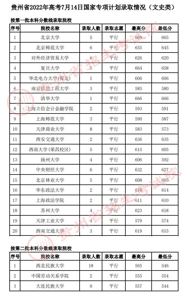 2022年<a href=https://www.211g.cn/tag/guizhou.html target=_blank class=infotextkey>贵州</a><a href=https://www.211g.cn/tag/guojia.html target=_blank class=infotextkey><a href=https://www.211g.cn/tag/guojia target=_blank class=infotextkey>国家</a></a>专项<a href=https://www.211g.cn/tag/jihua.html target=_blank class=infotextkey>计划</a><a href=https://www.211g.cn/tag/luqu.html target=_blank class=infotextkey>录取</a><a href=https://www.211g.cn/tag/fenshu.html target=_blank class=infotextkey>分数</a>线（<a href=https://www.211g.cn/tag/wenke.html target=_blank class=infotextkey>文科</a>）