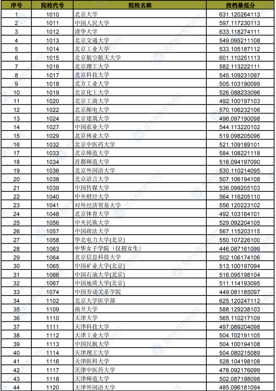 2022年<a href=https://www.211g.cn/tag/gansu.html target=_blank class=infotextkey>甘肃</a><a href=https://www.211g.cn/tag/bonke.html target=_blank class=infotextkey>本科</a><a href=https://www.211g.cn/tag/tiqian.html target=_blank class=infotextkey>提前</a>批B段投档<a href=https://www.211g.cn/tag/fenshu.html target=_blank class=infotextkey>分数</a>线（<a href=https://www.211g.cn/tag/like.html target=_blank class=infotextkey>理科</a>）