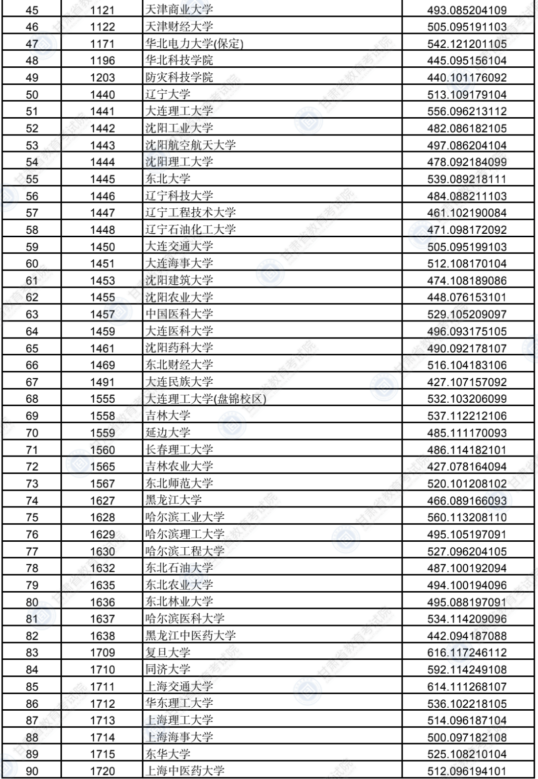 2022年<a href=https://www.211g.cn/tag/gansu.html target=_blank class=infotextkey>甘肃</a><a href=https://www.211g.cn/tag/bonke.html target=_blank class=infotextkey>本科</a><a href=https://www.211g.cn/tag/tiqian.html target=_blank class=infotextkey>提前</a>批B段投档<a href=https://www.211g.cn/tag/fenshu.html target=_blank class=infotextkey>分数</a>线（<a href=https://www.211g.cn/tag/like.html target=_blank class=infotextkey>理科</a>）