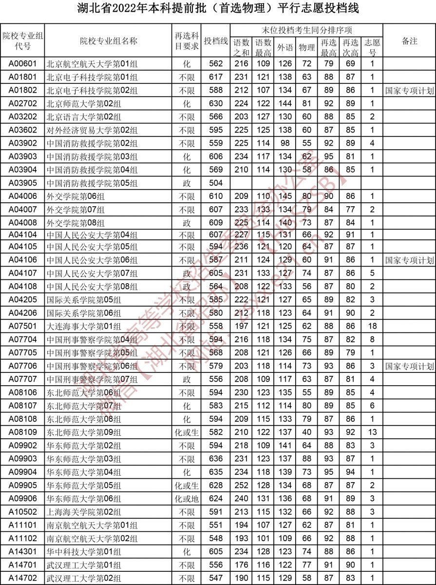 2022年<a href=https://www.211g.cn/tag/hubei.html target=_blank class=infotextkey>湖北</a><a href=https://www.211g.cn/tag/bonke.html target=_blank class=infotextkey>本科</a><a href=https://www.211g.cn/tag/tiqian.html target=_blank class=infotextkey>提前</a>批投档<a href=https://www.211g.cn/tag/fenshu.html target=_blank class=infotextkey>分数</a>线（<a href=https://www.211g.cn/tag/wuli.html target=_blank class=infotextkey>物理</a>）