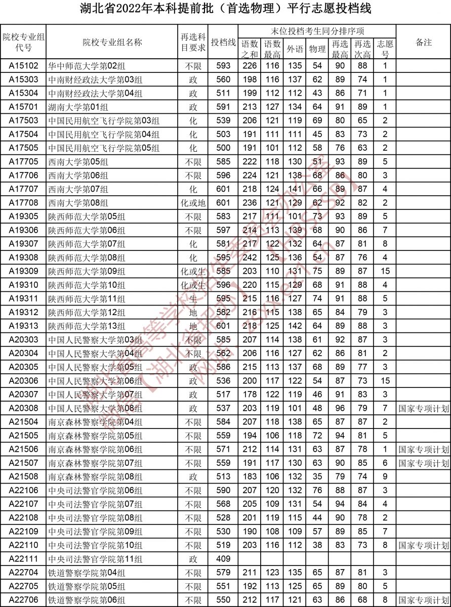 2022年<a href=https://www.211g.cn/tag/hubei.html target=_blank class=infotextkey>湖北</a><a href=https://www.211g.cn/tag/bonke.html target=_blank class=infotextkey>本科</a><a href=https://www.211g.cn/tag/tiqian.html target=_blank class=infotextkey>提前</a>批投档<a href=https://www.211g.cn/tag/fenshu.html target=_blank class=infotextkey>分数</a>线（<a href=https://www.211g.cn/tag/wuli.html target=_blank class=infotextkey>物理</a>）