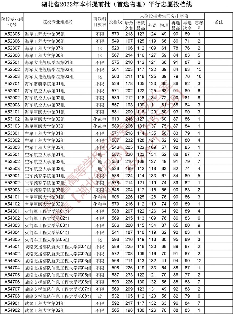 2022年<a href=https://www.211g.cn/tag/hubei.html target=_blank class=infotextkey>湖北</a><a href=https://www.211g.cn/tag/bonke.html target=_blank class=infotextkey>本科</a><a href=https://www.211g.cn/tag/tiqian.html target=_blank class=infotextkey>提前</a>批投档<a href=https://www.211g.cn/tag/fenshu.html target=_blank class=infotextkey>分数</a>线（<a href=https://www.211g.cn/tag/wuli.html target=_blank class=infotextkey>物理</a>）