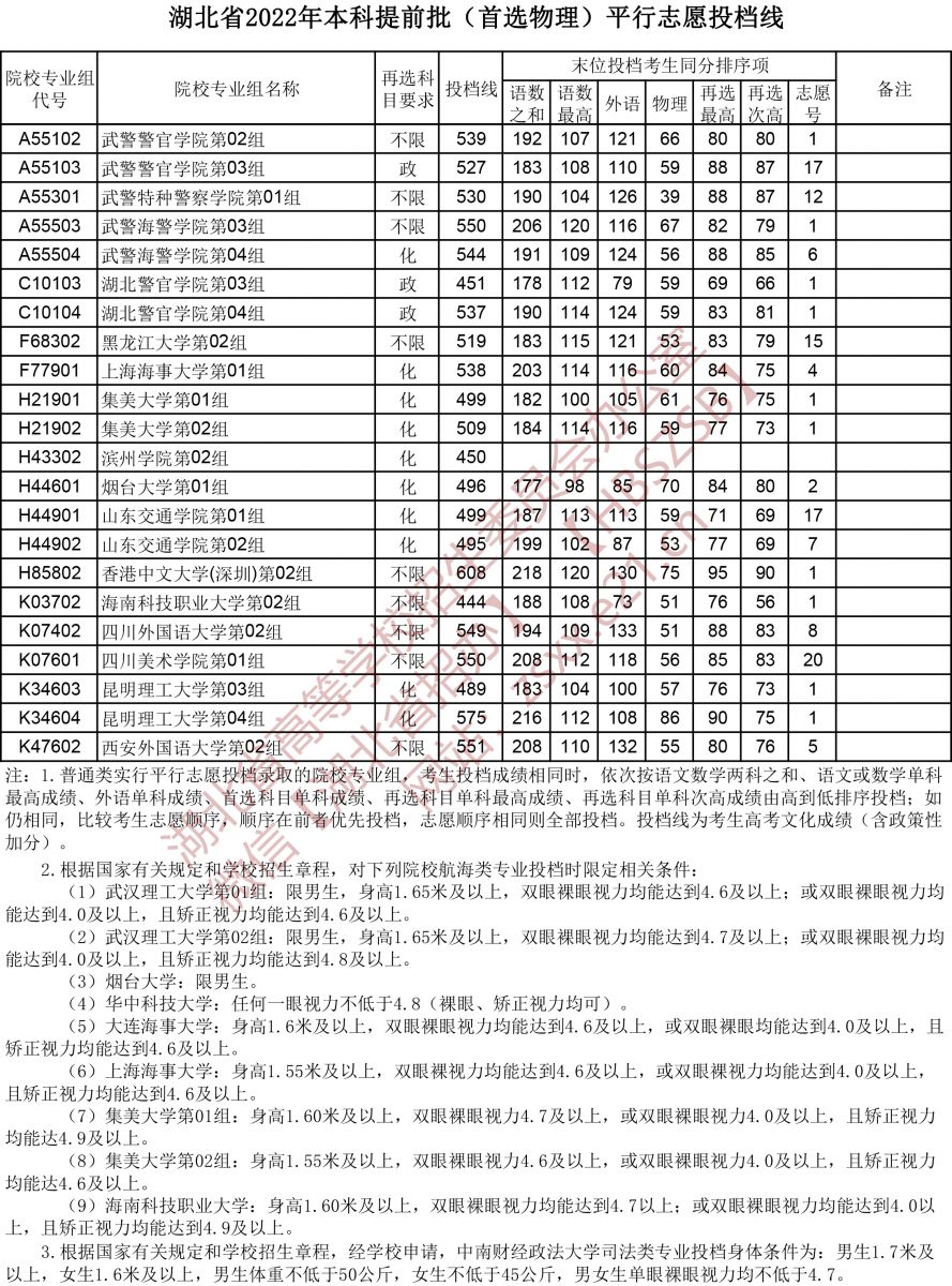 2022年<a href=https://www.211g.cn/tag/hubei.html target=_blank class=infotextkey>湖北</a><a href=https://www.211g.cn/tag/bonke.html target=_blank class=infotextkey>本科</a><a href=https://www.211g.cn/tag/tiqian.html target=_blank class=infotextkey>提前</a>批投档<a href=https://www.211g.cn/tag/fenshu.html target=_blank class=infotextkey>分数</a>线（<a href=https://www.211g.cn/tag/wuli.html target=_blank class=infotextkey>物理</a>）