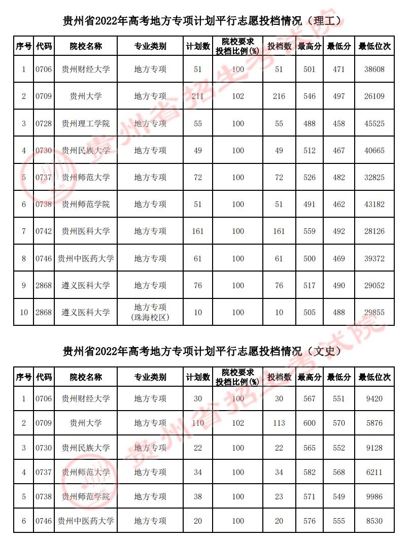 2022年<a href=https://www.211g.cn/tag/guizhou.html target=_blank class=infotextkey>贵州</a>地方专项<a href=https://www.211g.cn/tag/jihua.html target=_blank class=infotextkey>计划</a>投档<a href=https://www.211g.cn/tag/fenshu.html target=_blank class=infotextkey>分数</a>线（<a href=https://www.211g.cn/tag/like.html target=_blank class=infotextkey>理科</a>-<a href=https://www.211g.cn/tag/wenke.html target=_blank class=infotextkey>文科</a>）