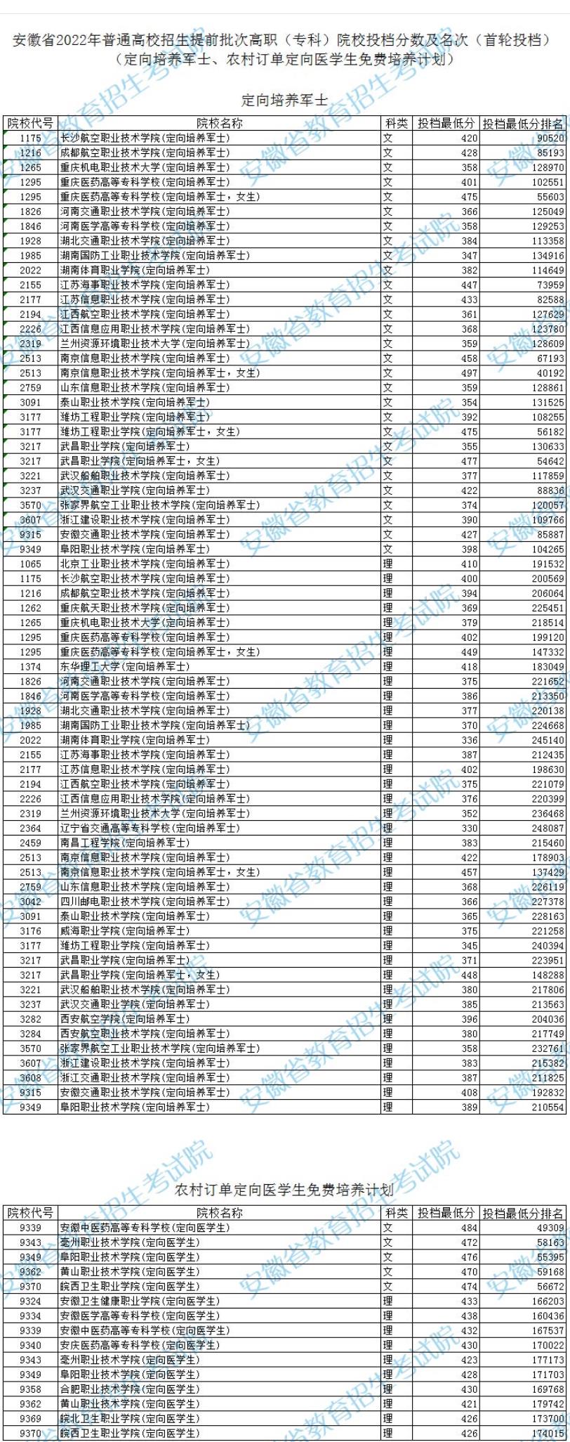 2022年<a href=https://www.211g.cn/tag/anhui.html target=_blank class=infotextkey>安徽</a>专科<a href=https://www.211g.cn/tag/tiqian.html target=_blank class=infotextkey>提前</a>批投档<a href=https://www.211g.cn/tag/fenshu.html target=_blank class=infotextkey>分数</a>线（定向培养军士、定向<a href=https://www.211g.cn/tag/yixue.html target=_blank class=infotextkey>医学</a>生、公安司法）