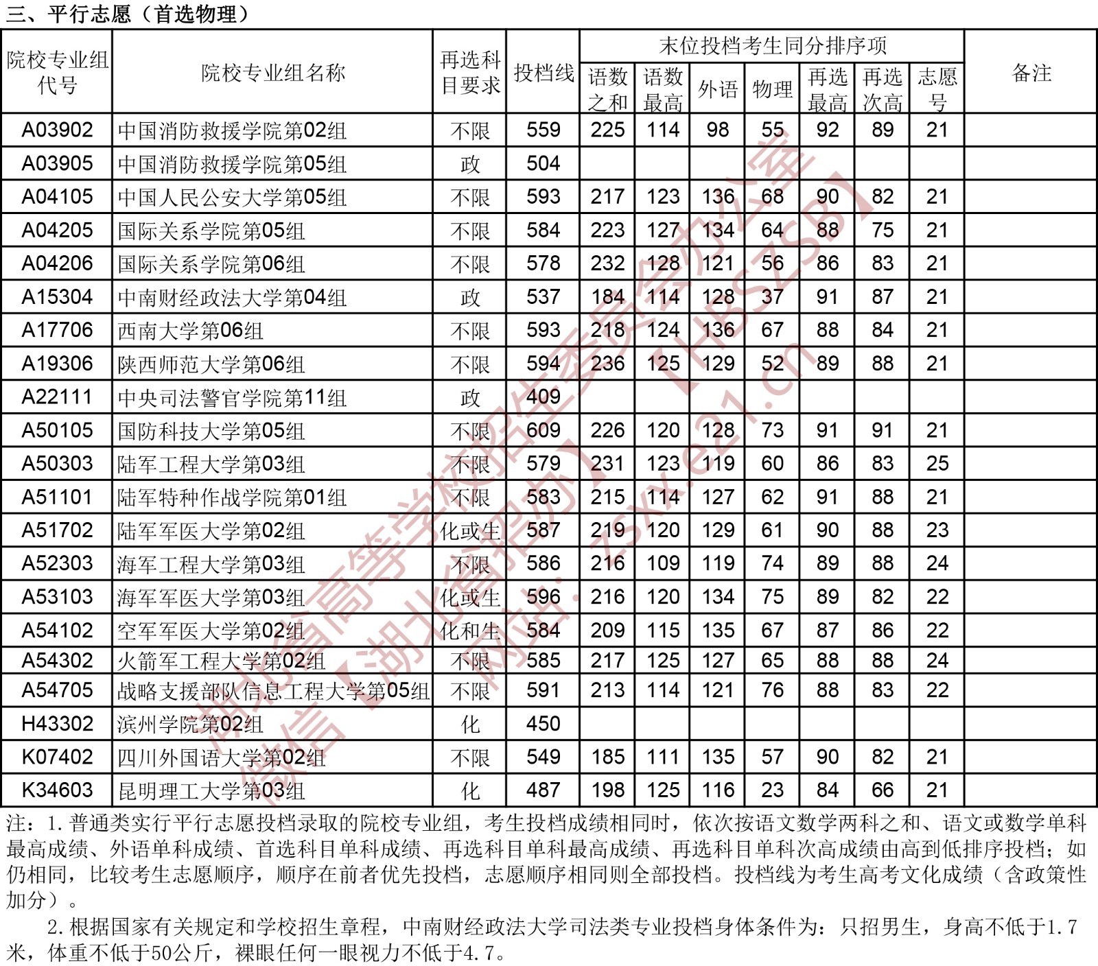 2022年<a href=https://www.211g.cn/tag/hubei.html target=_blank class=infotextkey>湖北</a><a href=https://www.211g.cn/tag/bonke.html target=_blank class=infotextkey>本科</a><a href=https://www.211g.cn/tag/tiqian.html target=_blank class=infotextkey>提前</a>批投档<a href=https://www.211g.cn/tag/fenshu.html target=_blank class=infotextkey>分数</a>线（<a href=https://www.211g.cn/tag/wuli.html target=_blank class=infotextkey>物理</a>）